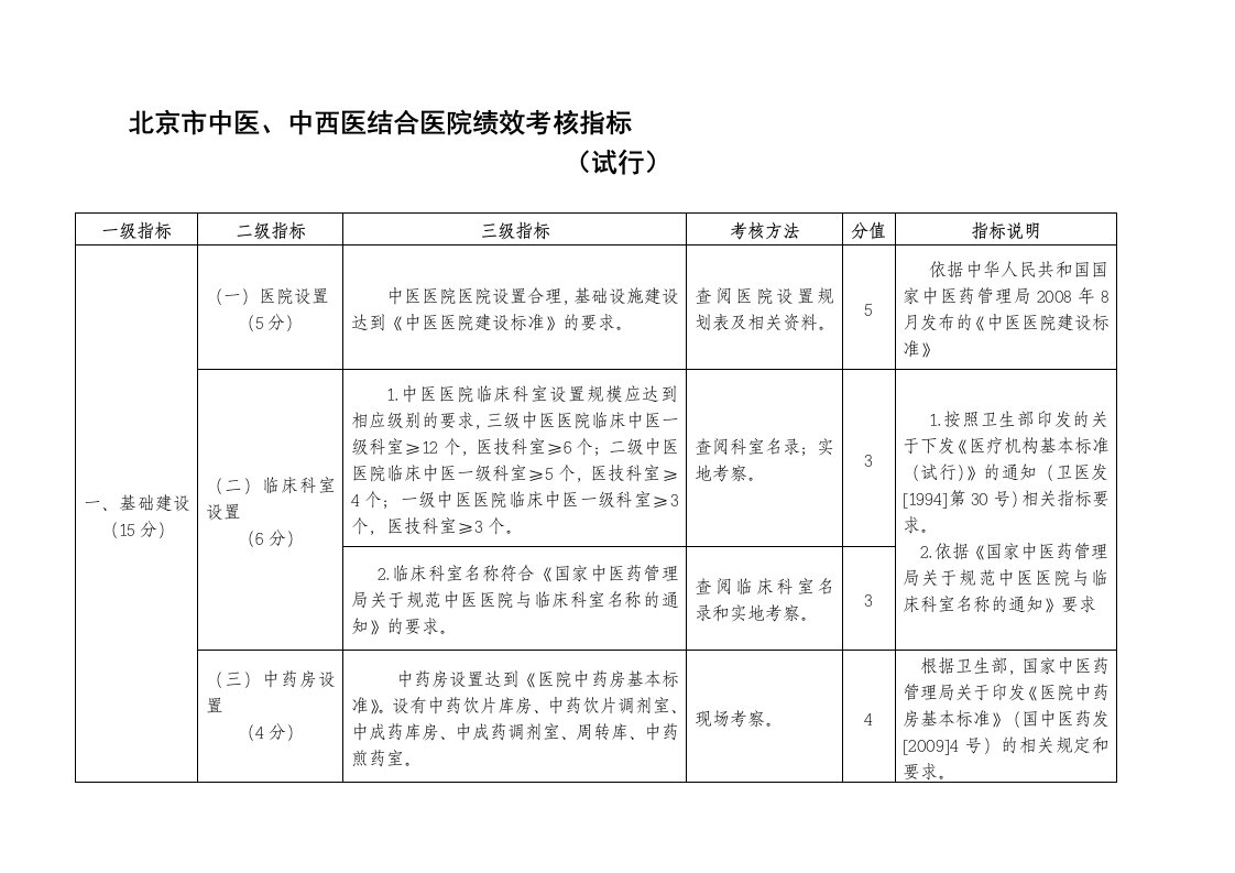 中医医院中医药特色绩效考核评价实施细则