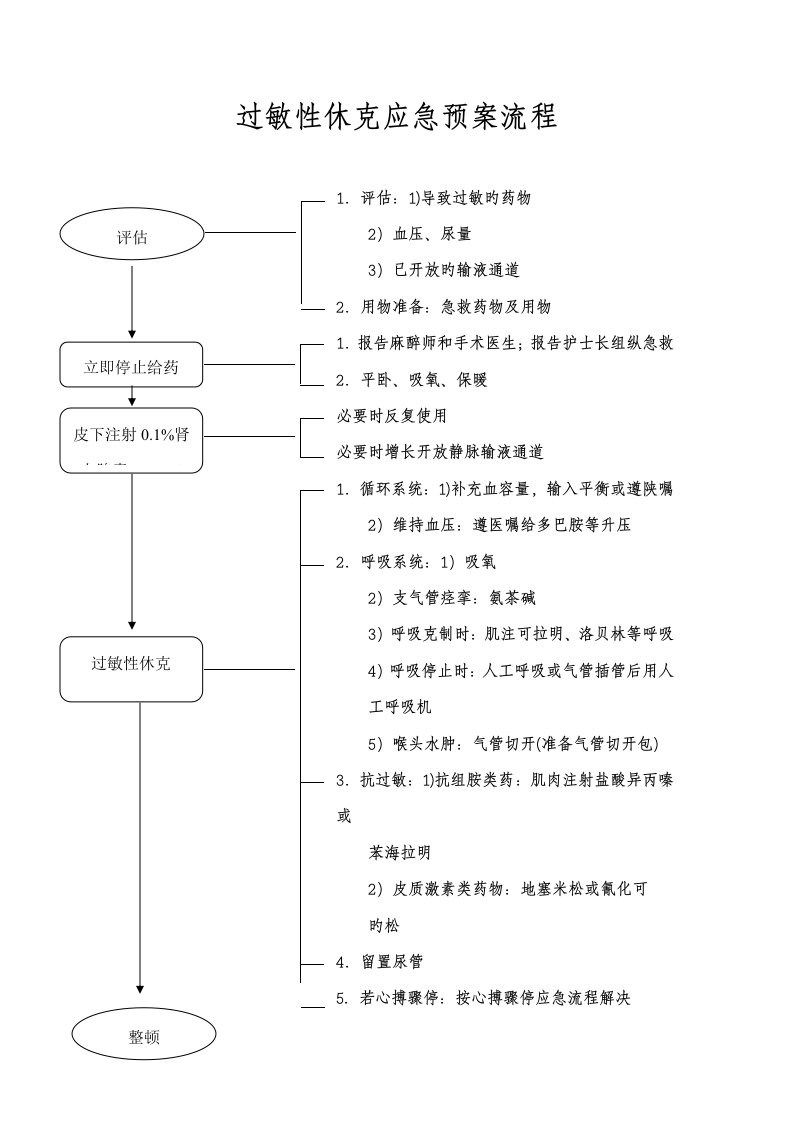 麻醉科各种应急全新预案标准流程