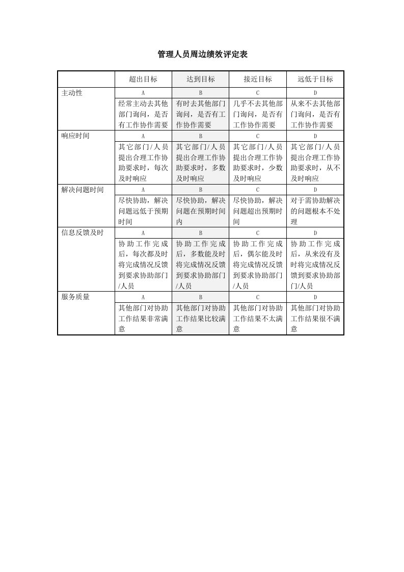 绩效管理表格-管理人员周边绩效评定表