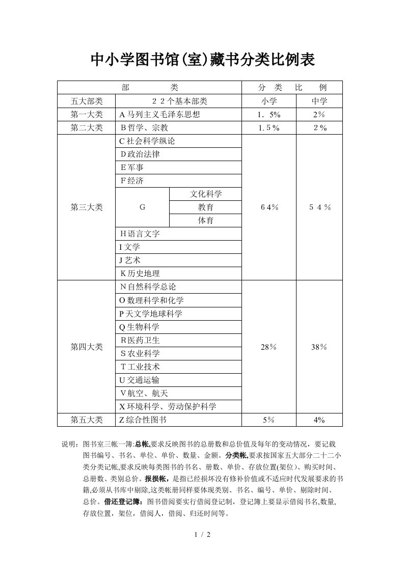 中小学图书馆(室)藏书分类比例表