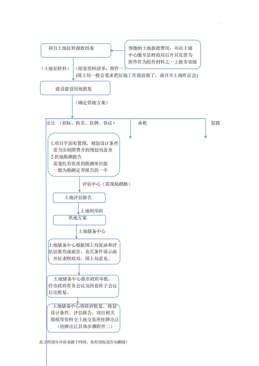 土地报批出让流程