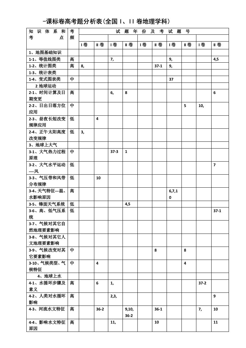 近五年高考地理知识点双向细目表样稿