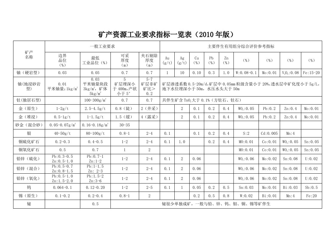 矿产资源工业要求指标一览表