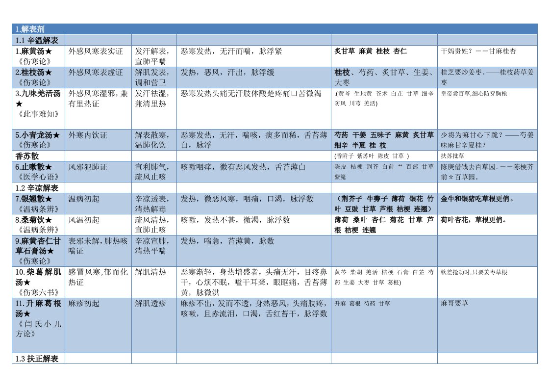 方剂学表格整理(打印版)