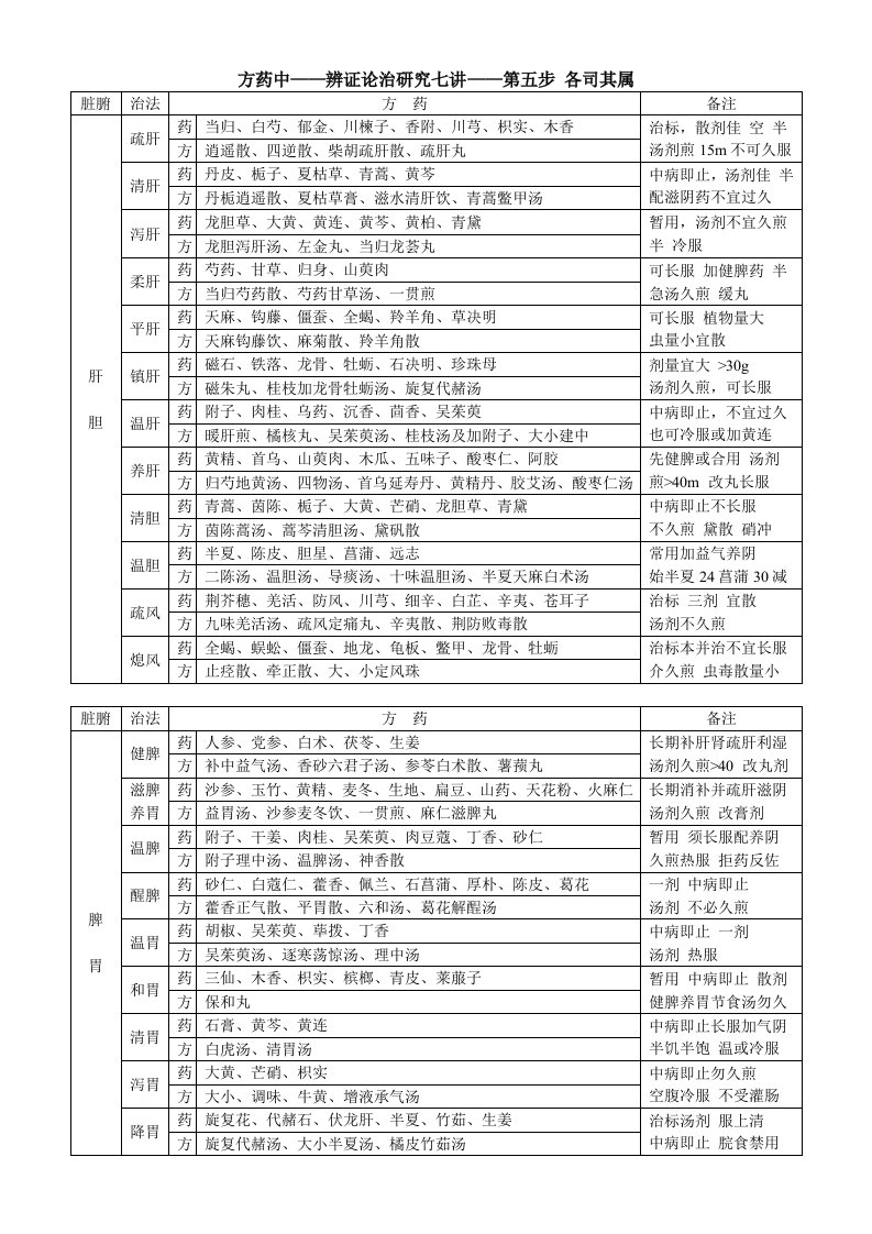 方药中——辨证论治研究七讲——第五步