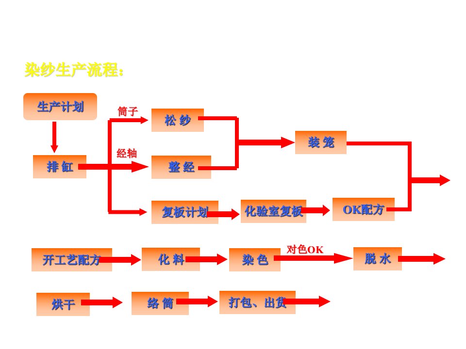 染纱流程知识-染纱生产流程