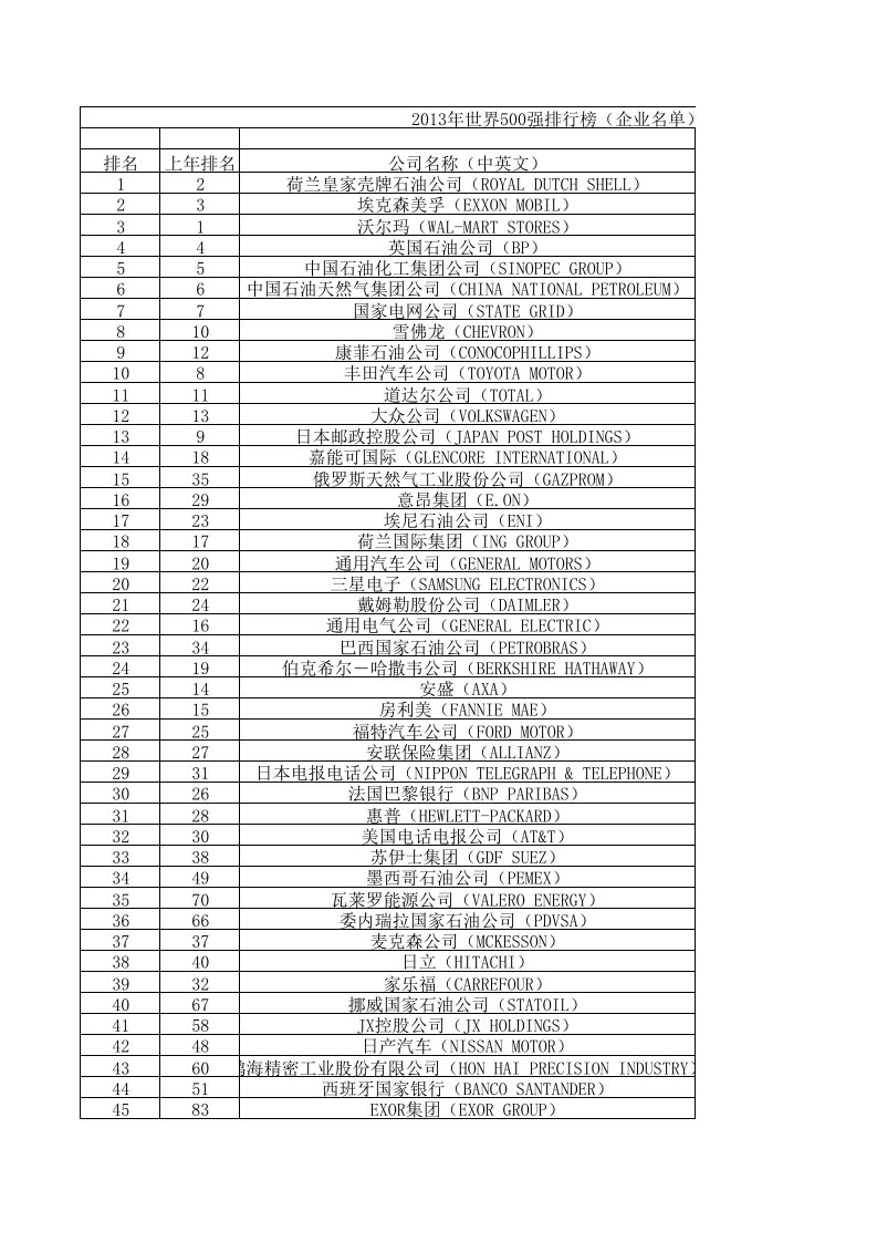 201x年世界500强排行榜(企业名单)excel