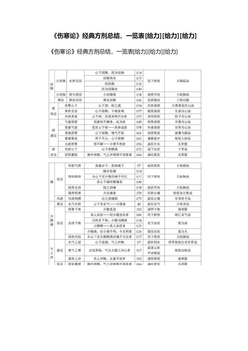 《伤寒论》经典方剂总结，一览表