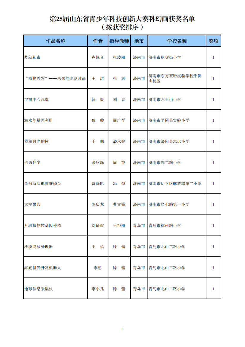 第25届山东省青少年科技创新大赛科幻画获奖名单