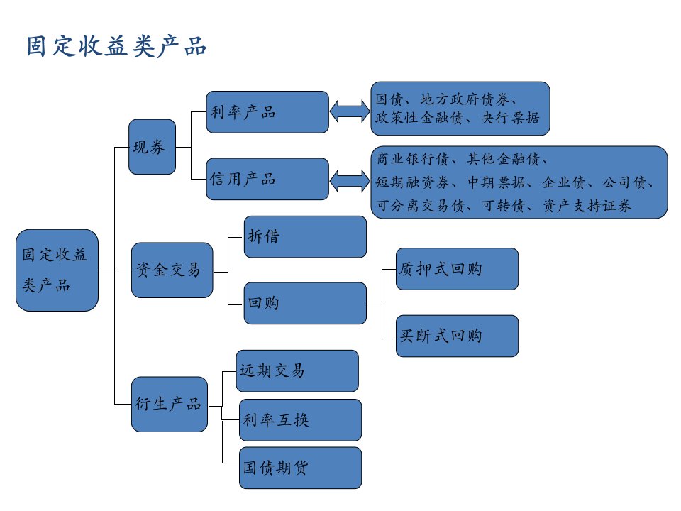 固定收益投资简介