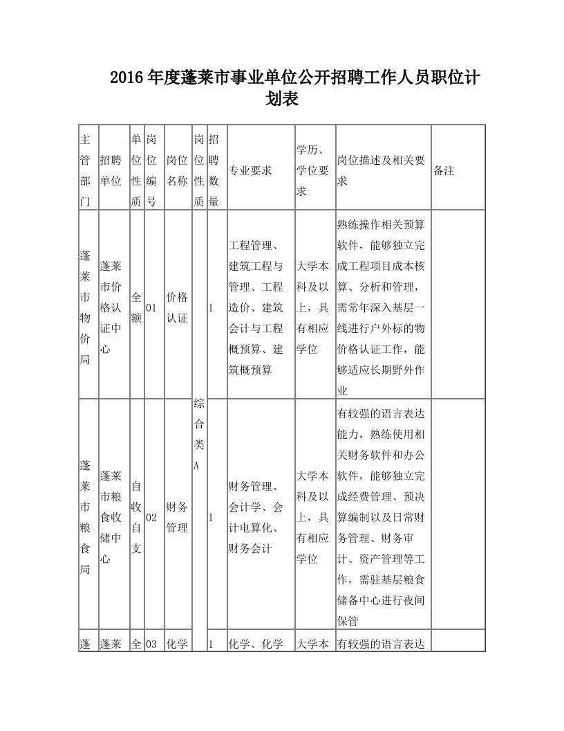 2016蓬莱事业单位公开招聘工作人员职位计划表