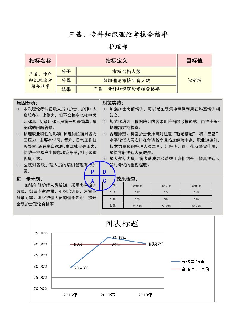 PDCA