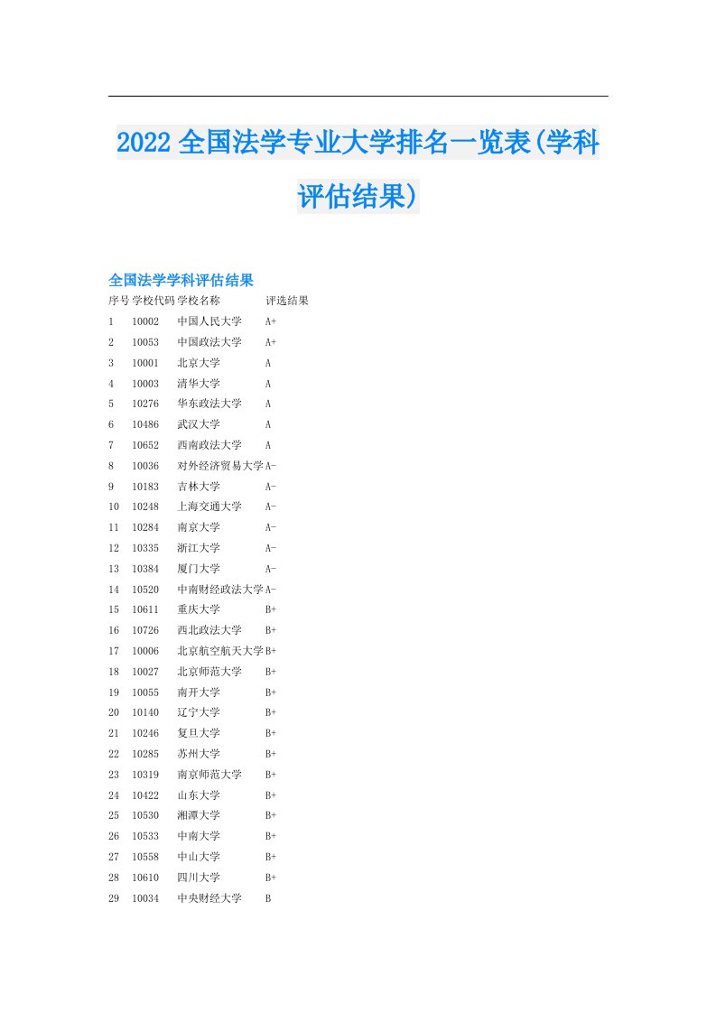 全国法学专业大学排名一览表(学科评估结果)