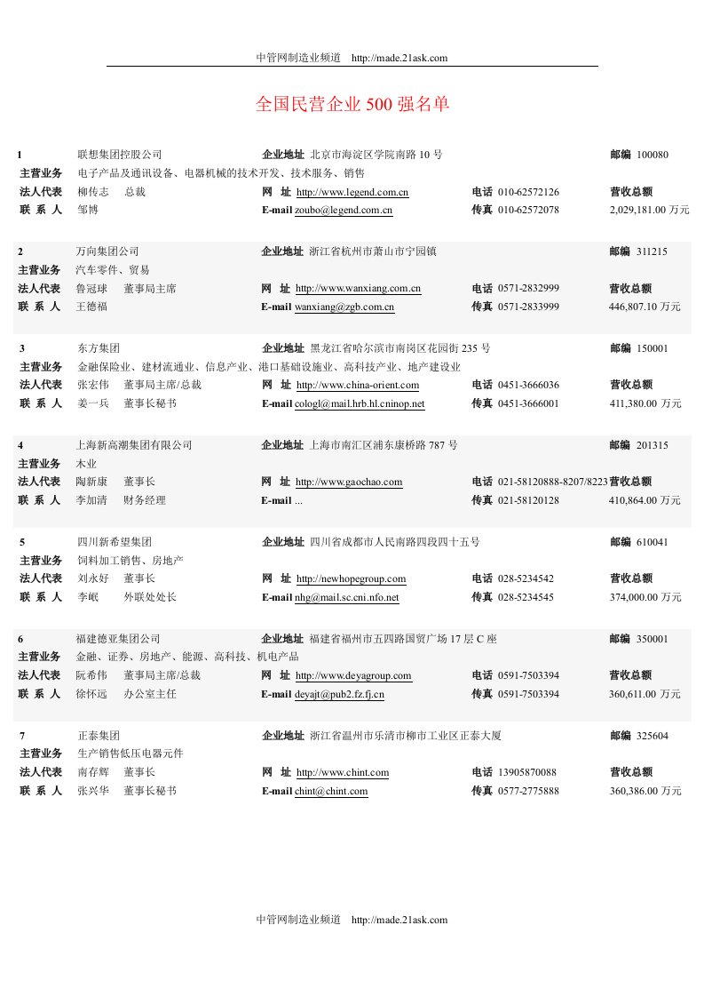 《中国民营企业500强详细资料》(64页)-经营管理