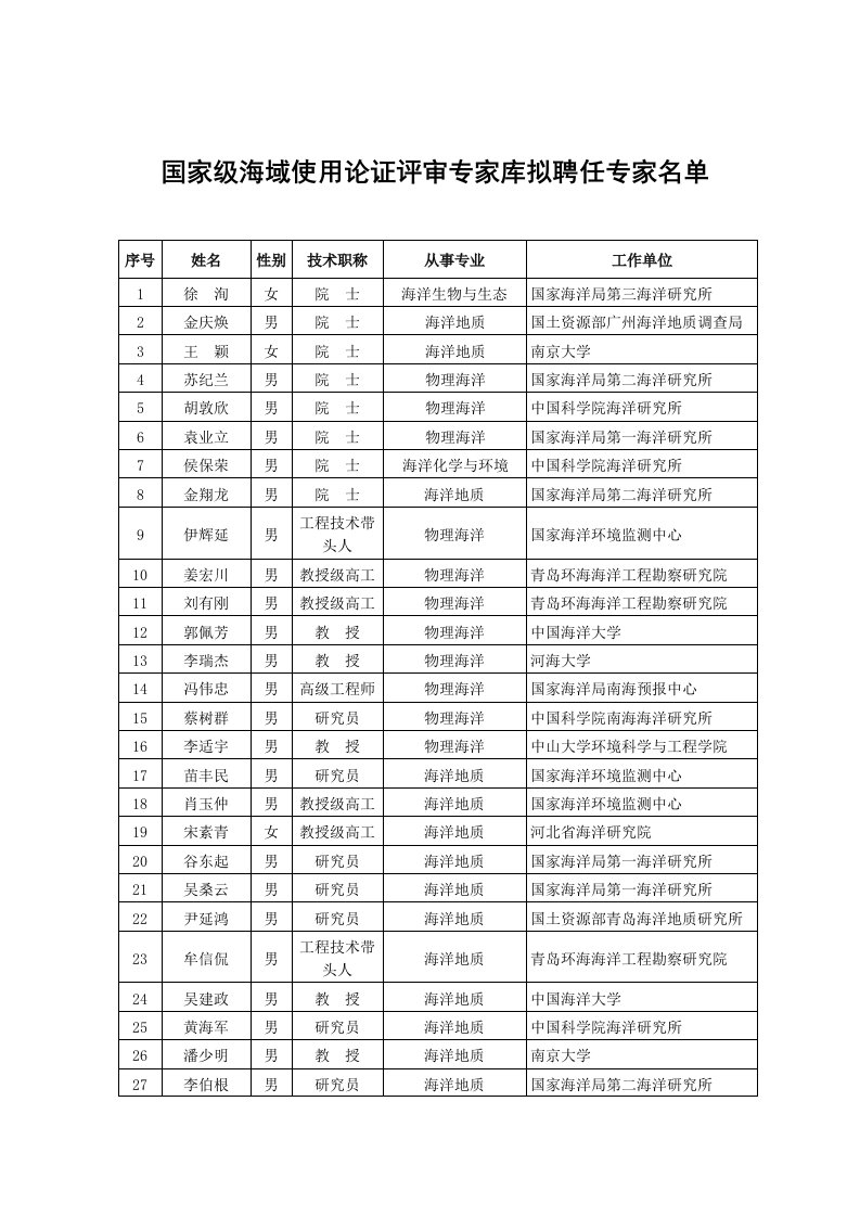 国家级海域使用论证评审专家库拟聘任专家名单