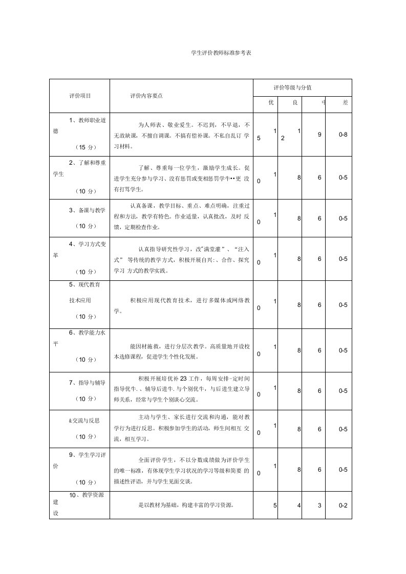 学生评价教师标准参考表