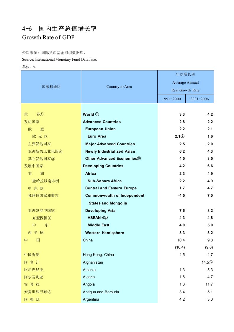 推荐-国内生产总值增长率