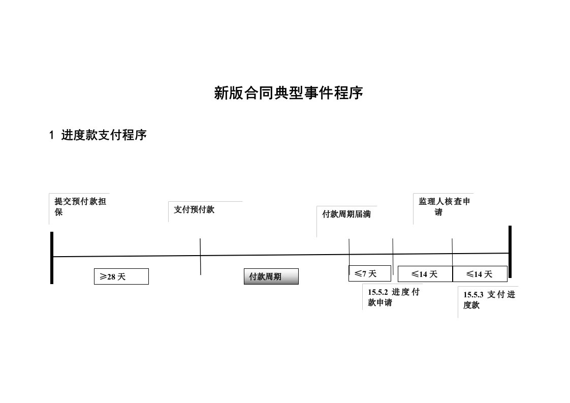 建设工程施工合同示范文本》征求意见稿合同典型事件顺序