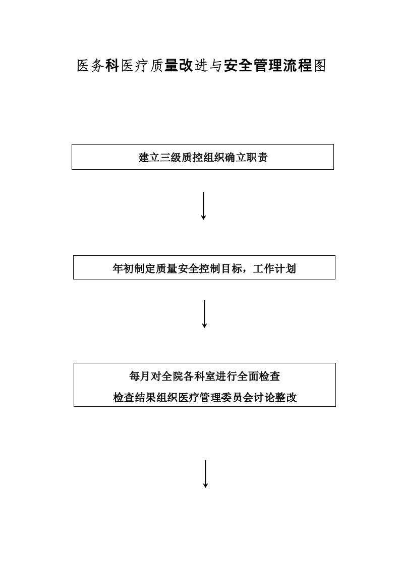 医务科医疗质量控制流程图