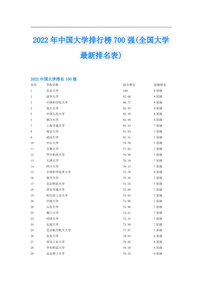 中国大学排行榜700强(全国大学最新排名表)