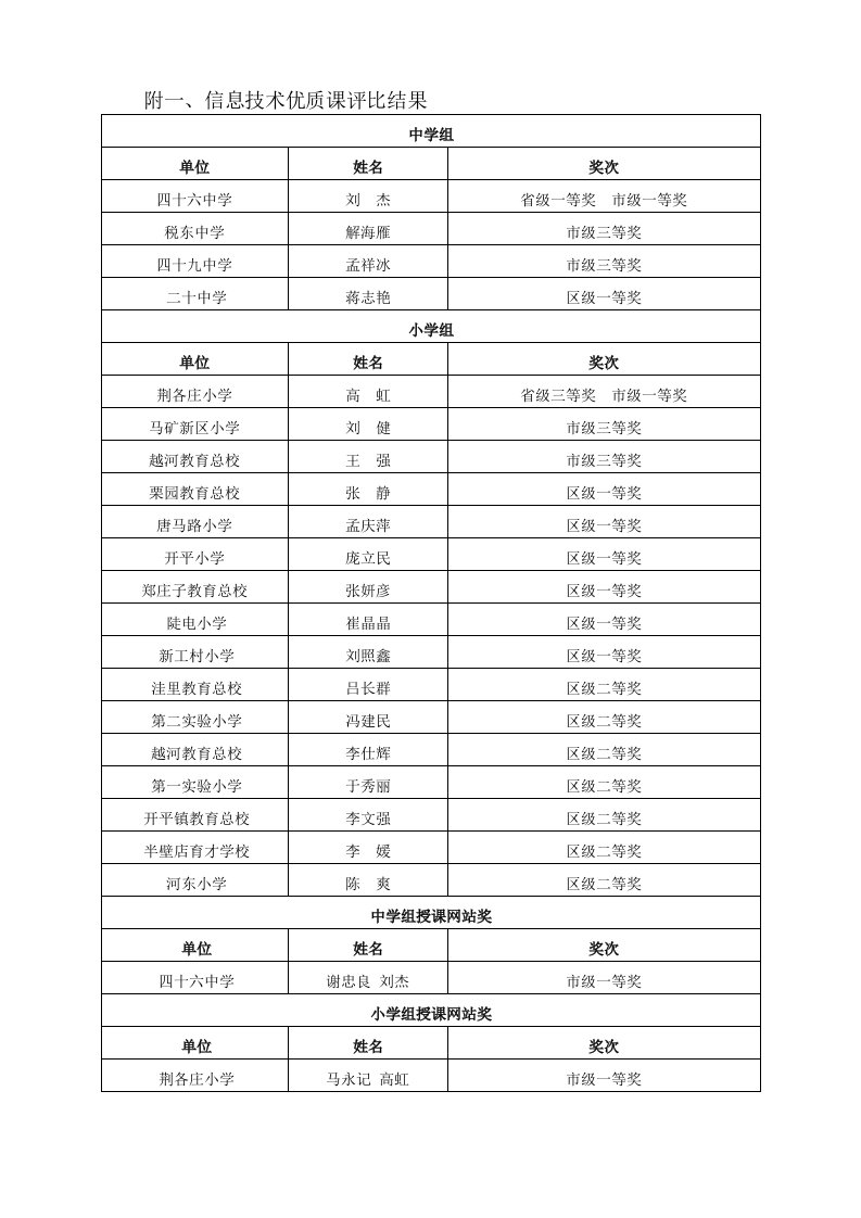 附信息技术优质课评比结果