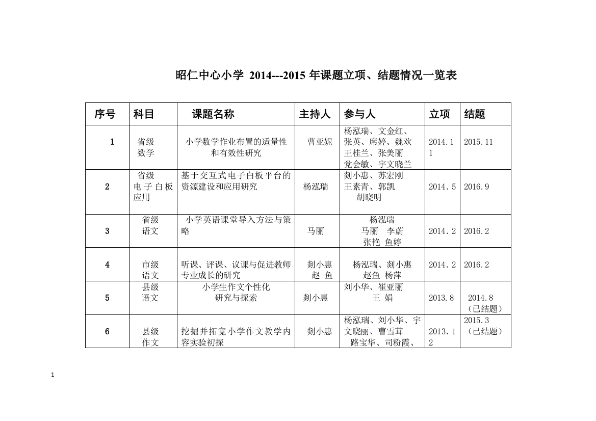 2014-2015课题立项、结题总表