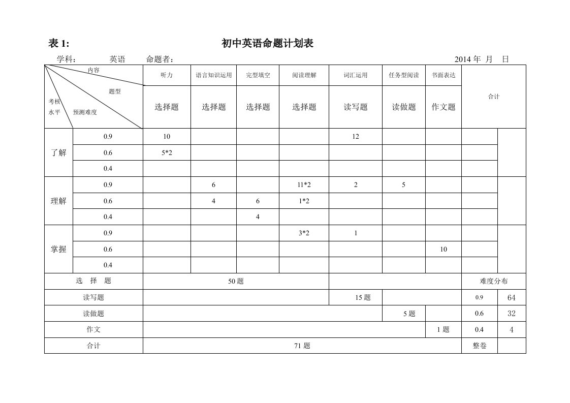 2014初中英语命题计划表及双向细目表