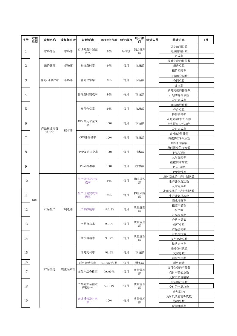 TS16949过程质量目标统计表(包涵定义、计算公式)