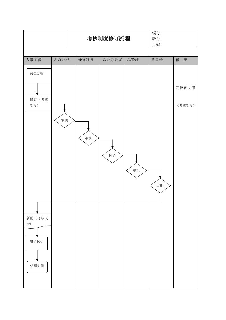 管理制度-某企业考核制度的制定与修订流程