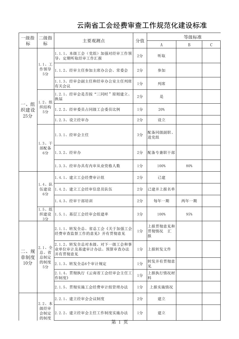 云南省工会经费审查工作规范化建设标准