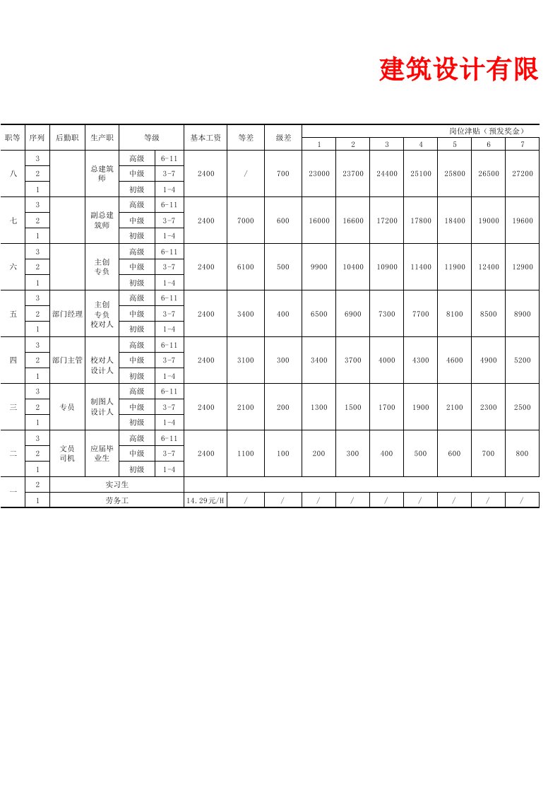 建筑设计公司宽带薪酬等级表