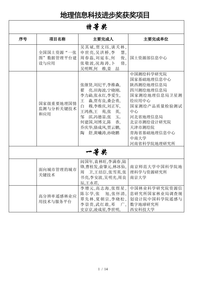 地理信息科技进步奖获奖项目