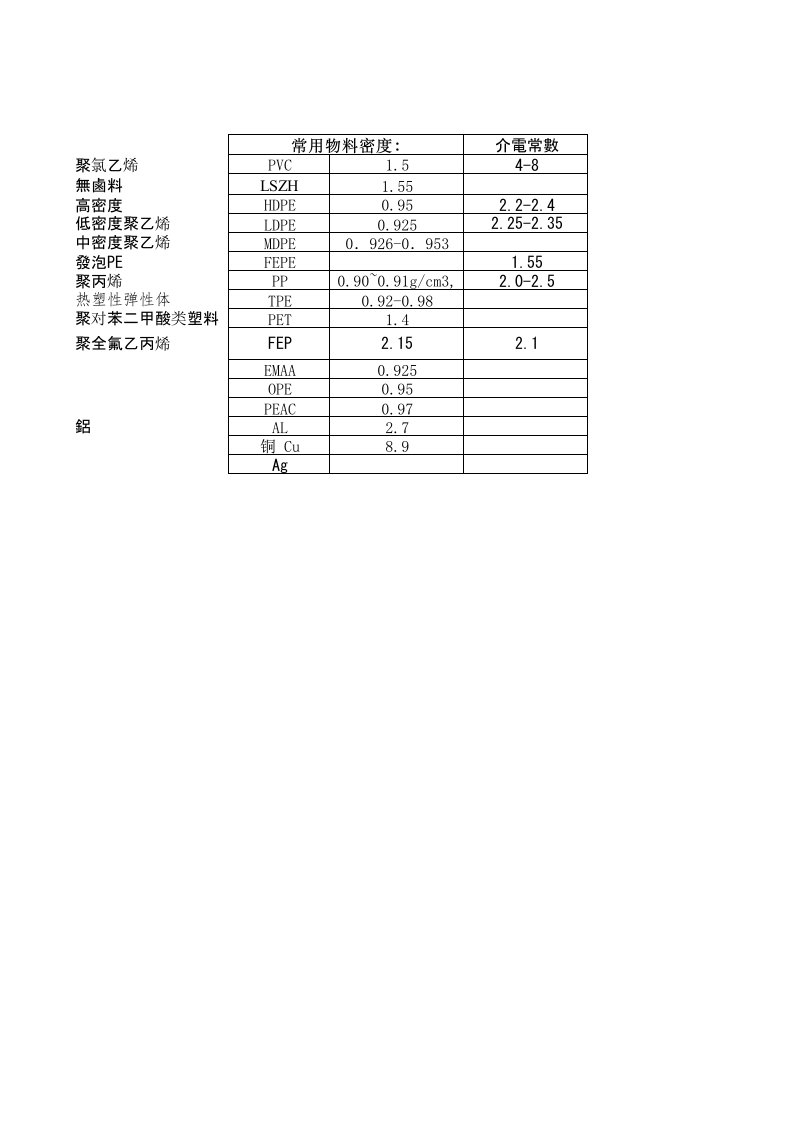 常用材料的密度以及介电常数