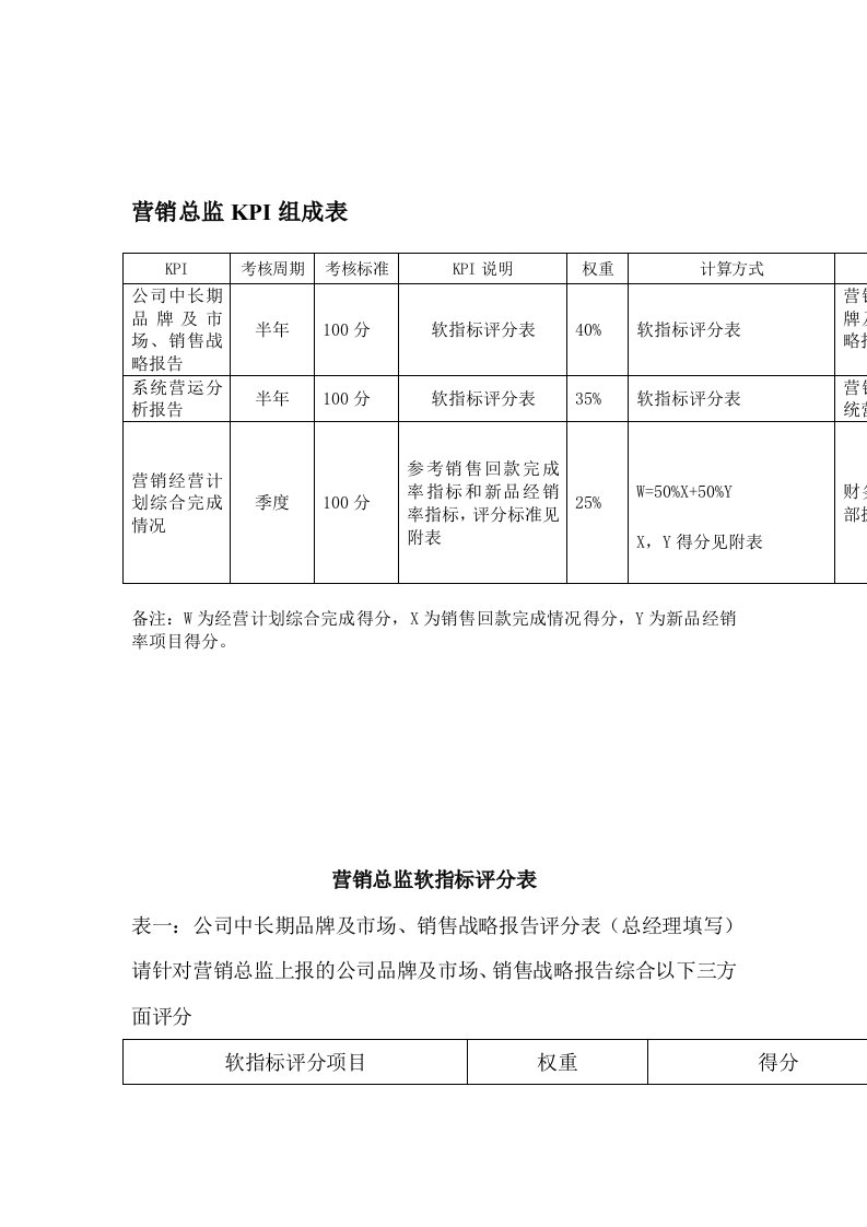 推荐-某体育用品公司营销总监岗位KPI组成表