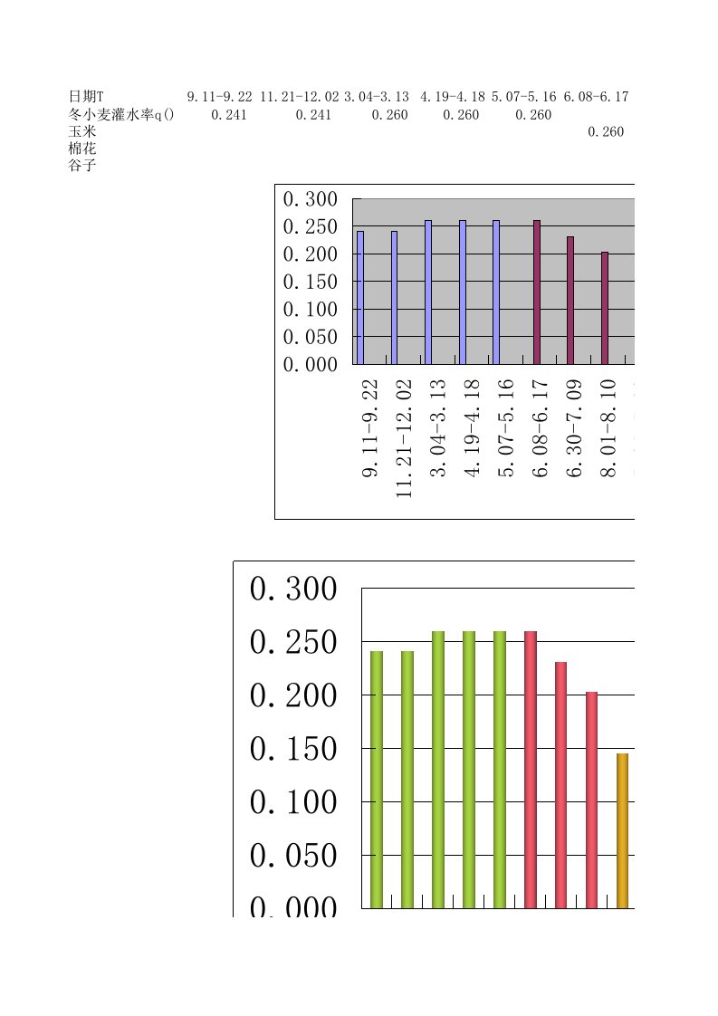 水稻灌溉制度设计