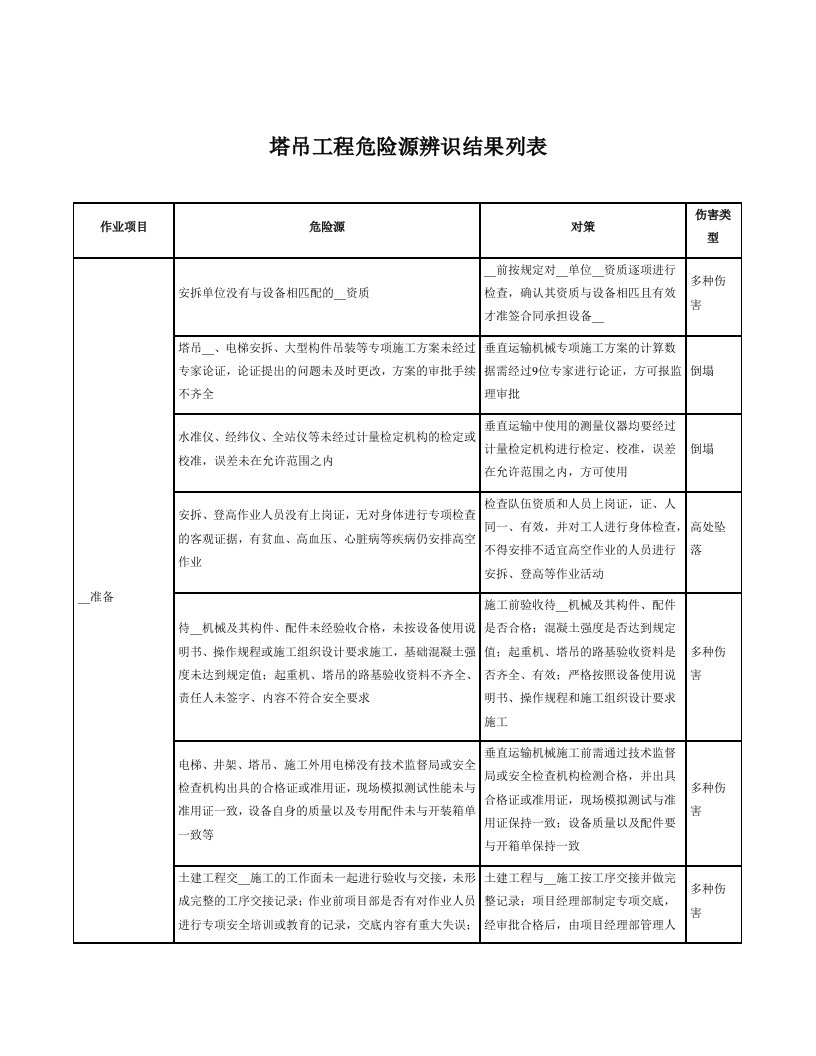 塔吊工程危险源辨识及对策