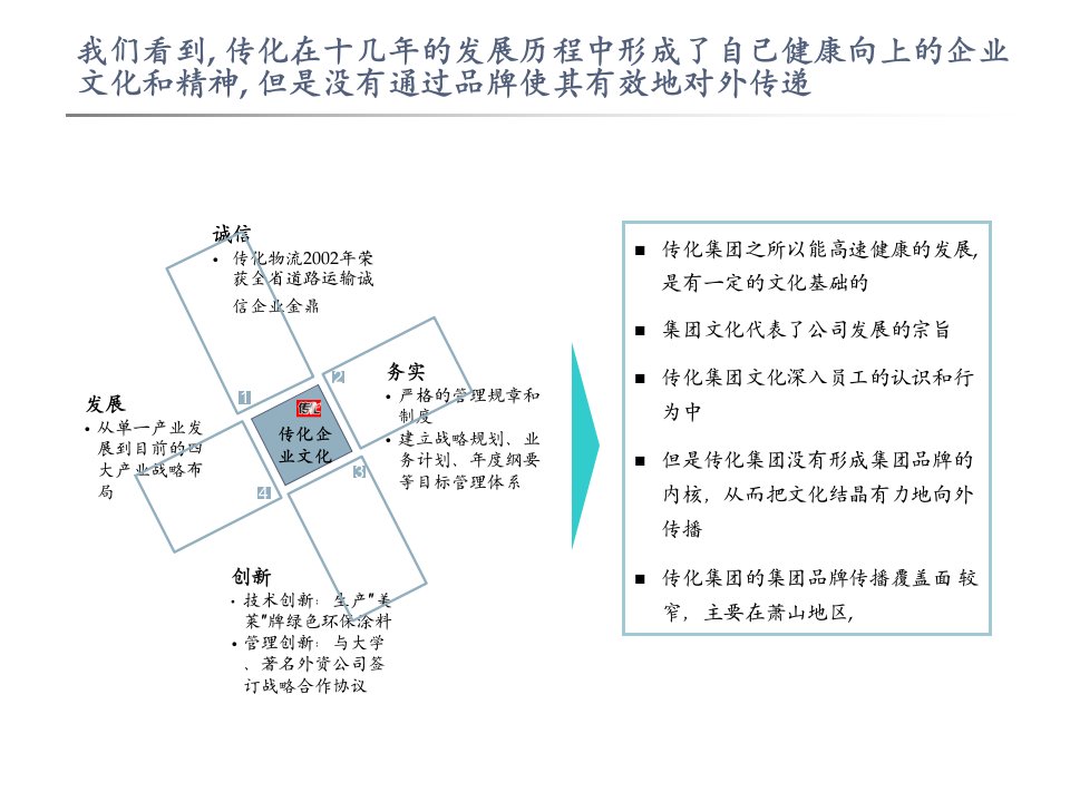 传化集团品牌规划建议书ppt32