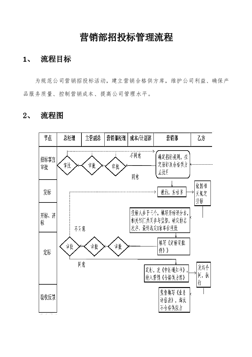 房地产公司地产营销部招投标管理流程简化版模版