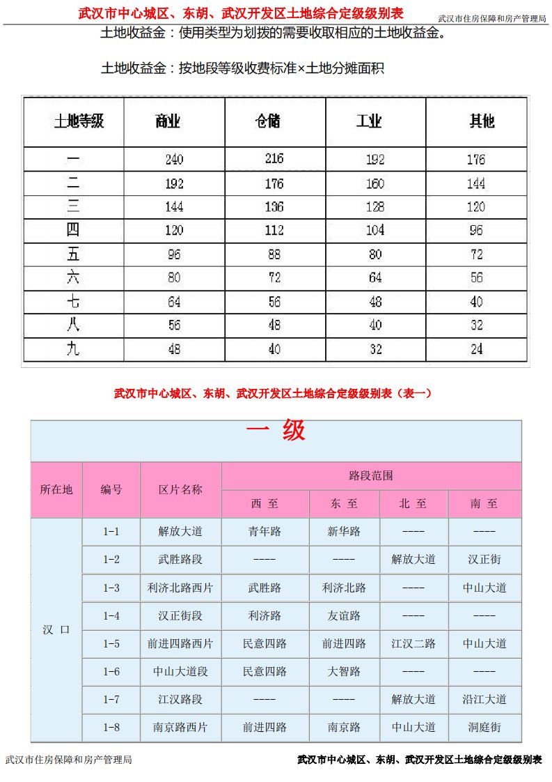 武汉市土地综合定级级别表