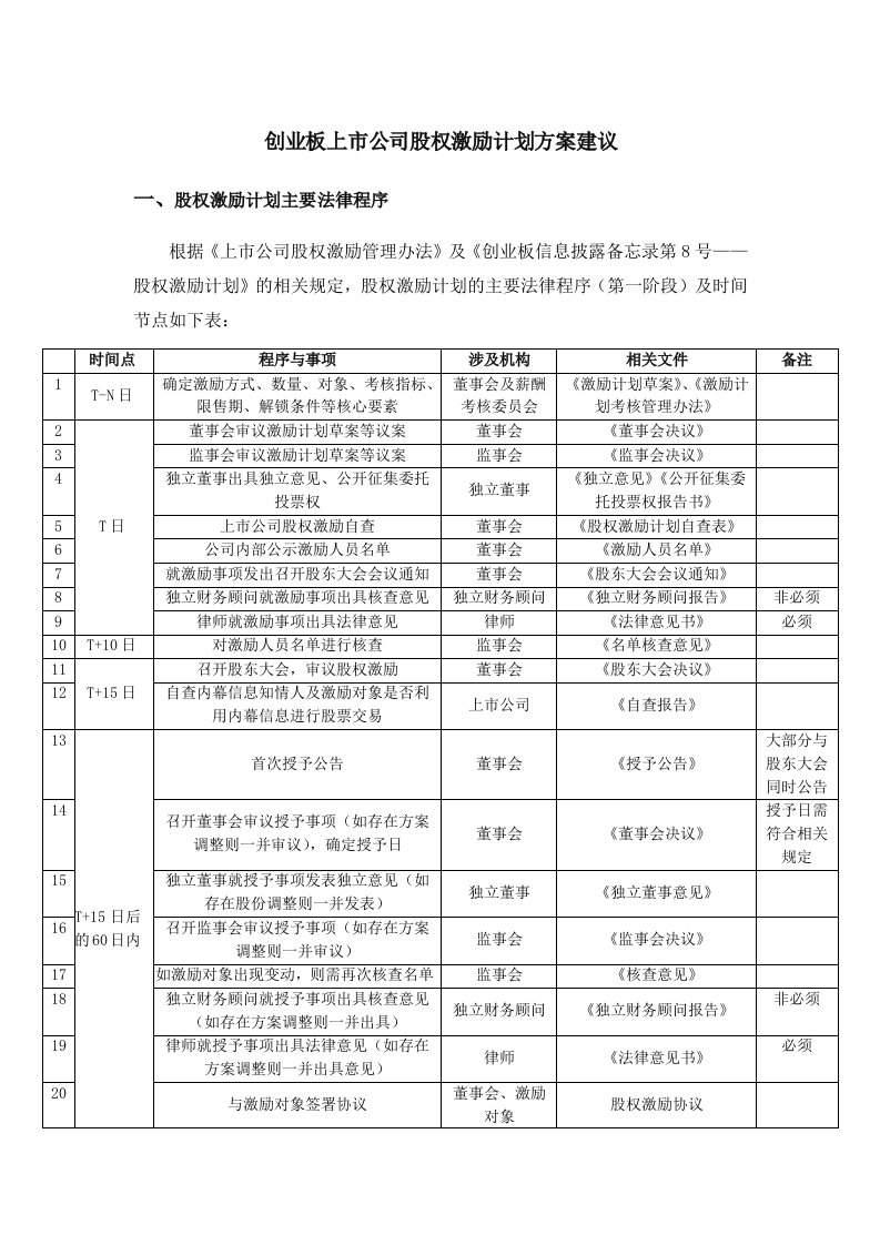 精品文档-创业板股权激励方案建议