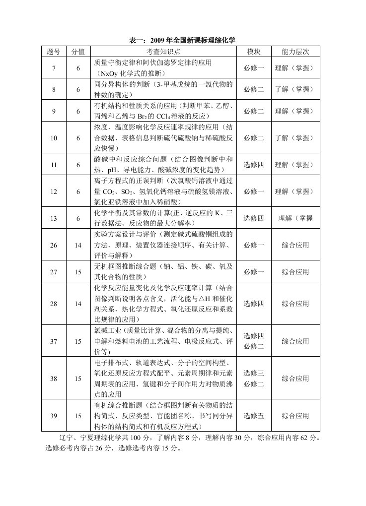 近六年全国新课标理综化学考点分布及近五年全国新课标卷化学试题每道题的考点及分值分布表(二合一)