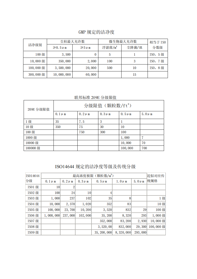 GMP规定的洁净度