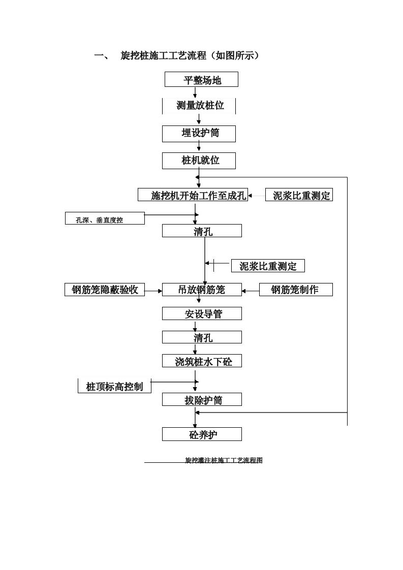 旋挖灌注桩施工工艺流程图