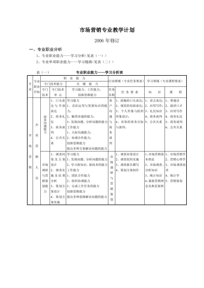 市场营销专业教学计划