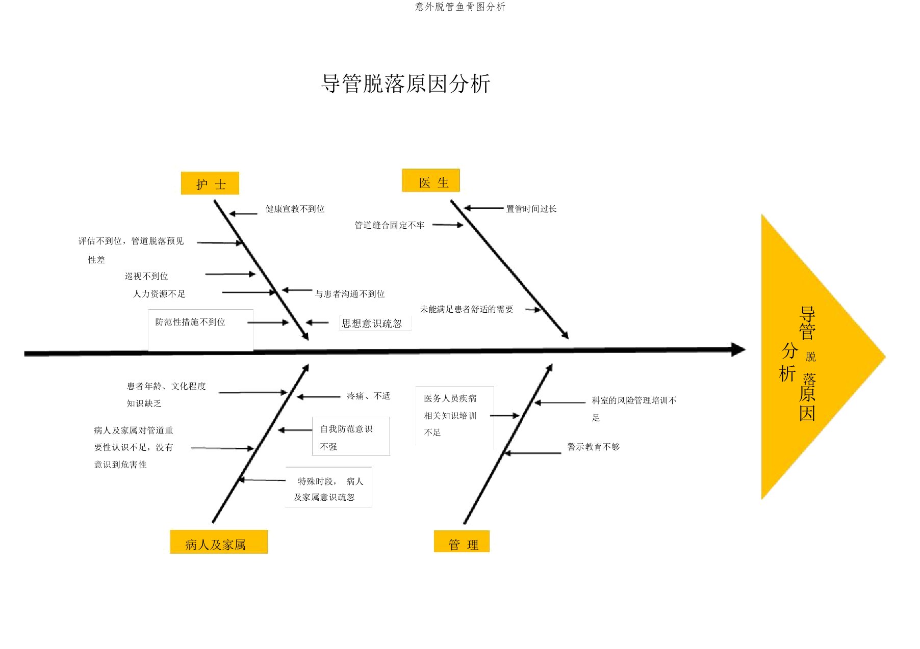 意外脱管鱼骨图分析