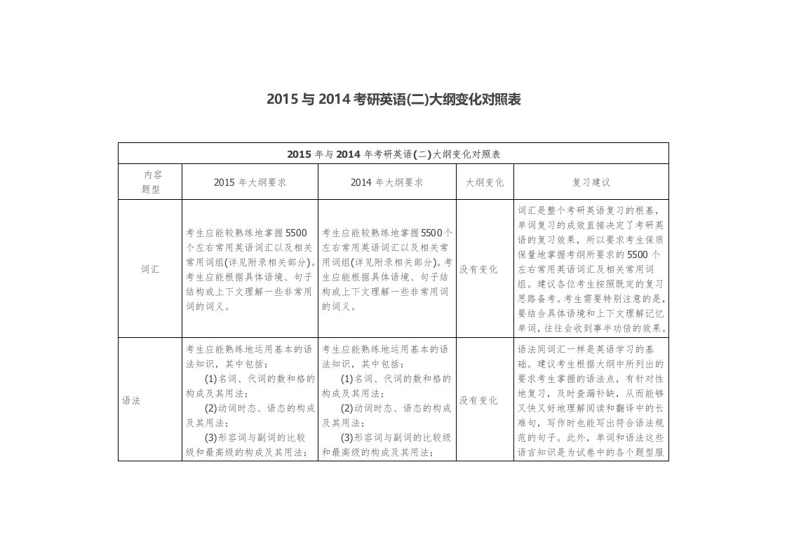 2015与2014考研英语(二)大纲变化对照表