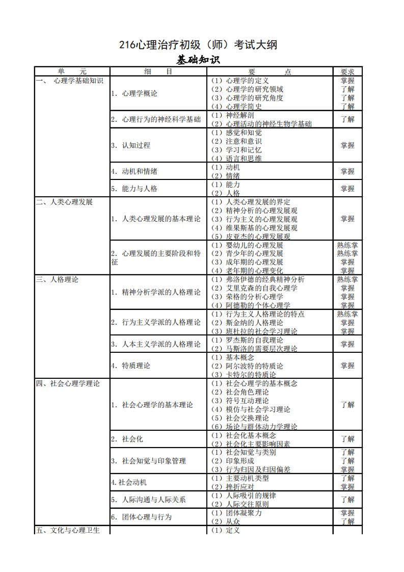 【精编版】16心理治疗初级(师)考试大纲