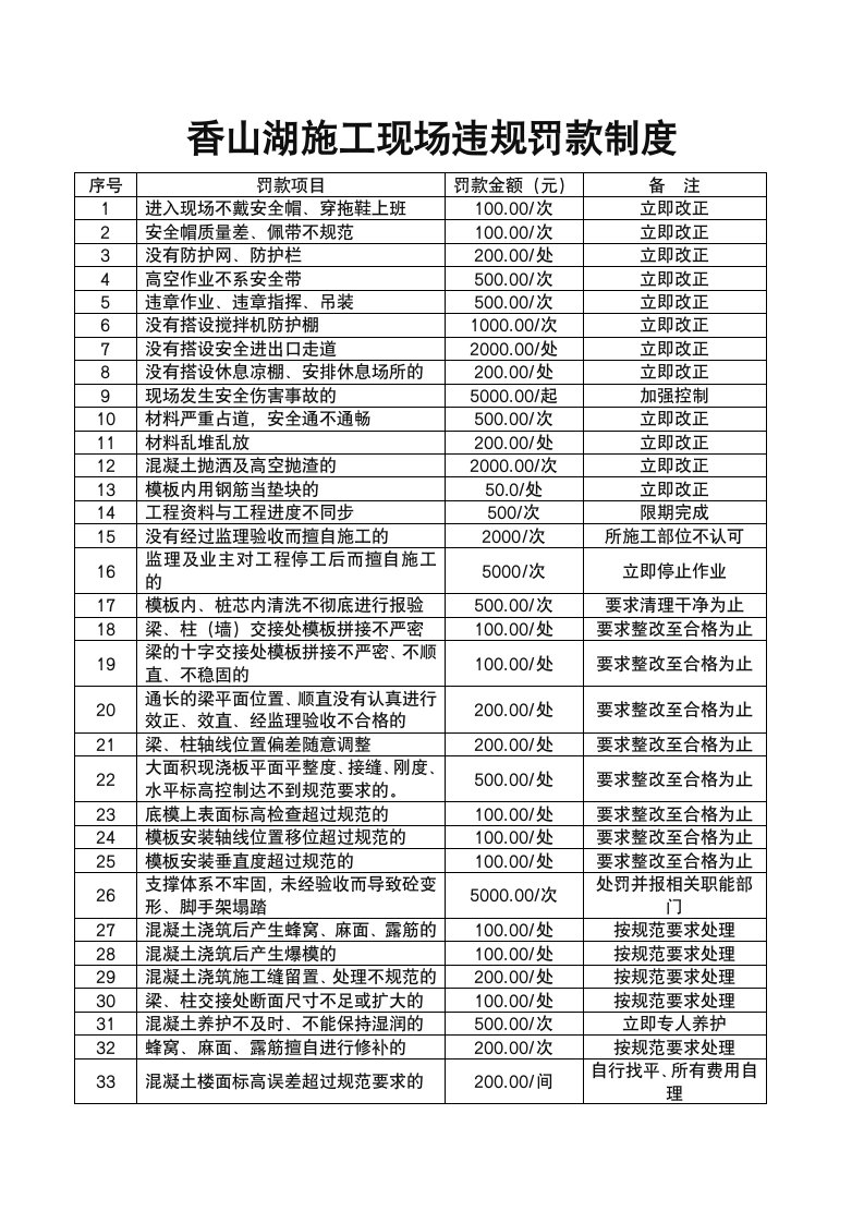 建筑施工处罚制度