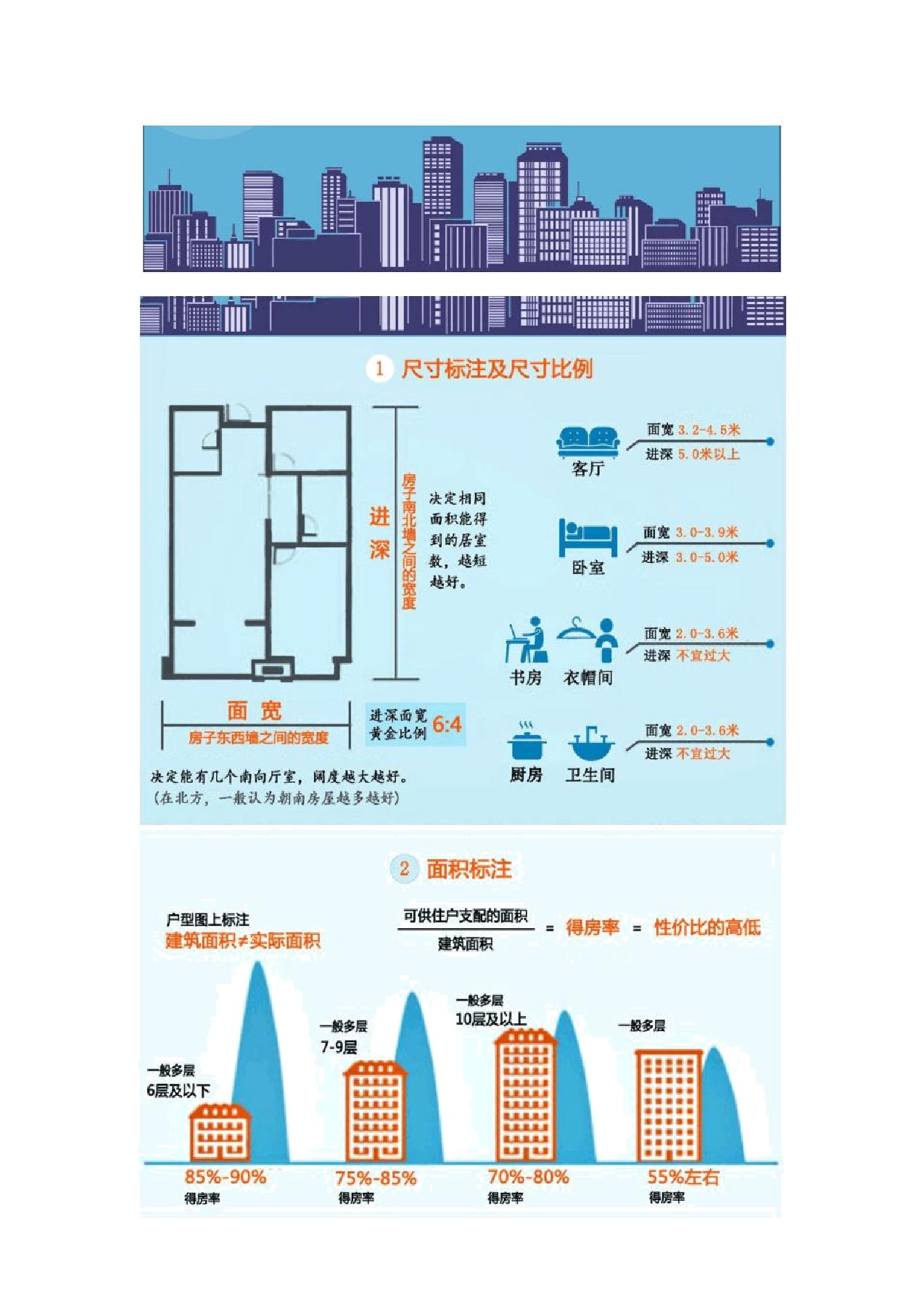 住宅户型要求和常见问题