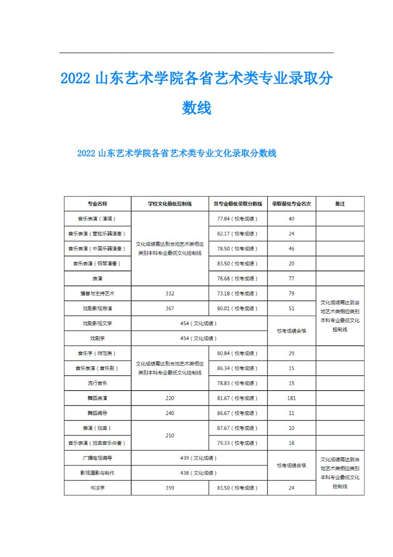 山东艺术学院各省艺术类专业录取分数线